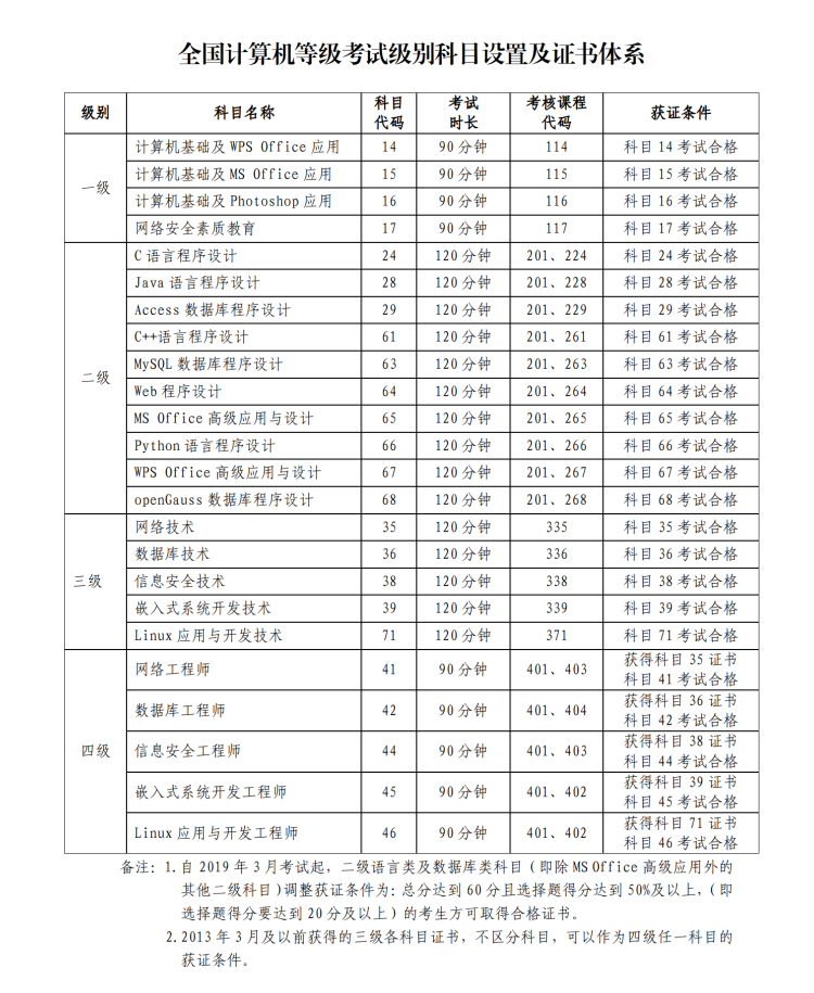 【通稿】2024年上半年(第72次)全国计算机等级考试 (NCRE)深圳考区报考简章_08.png